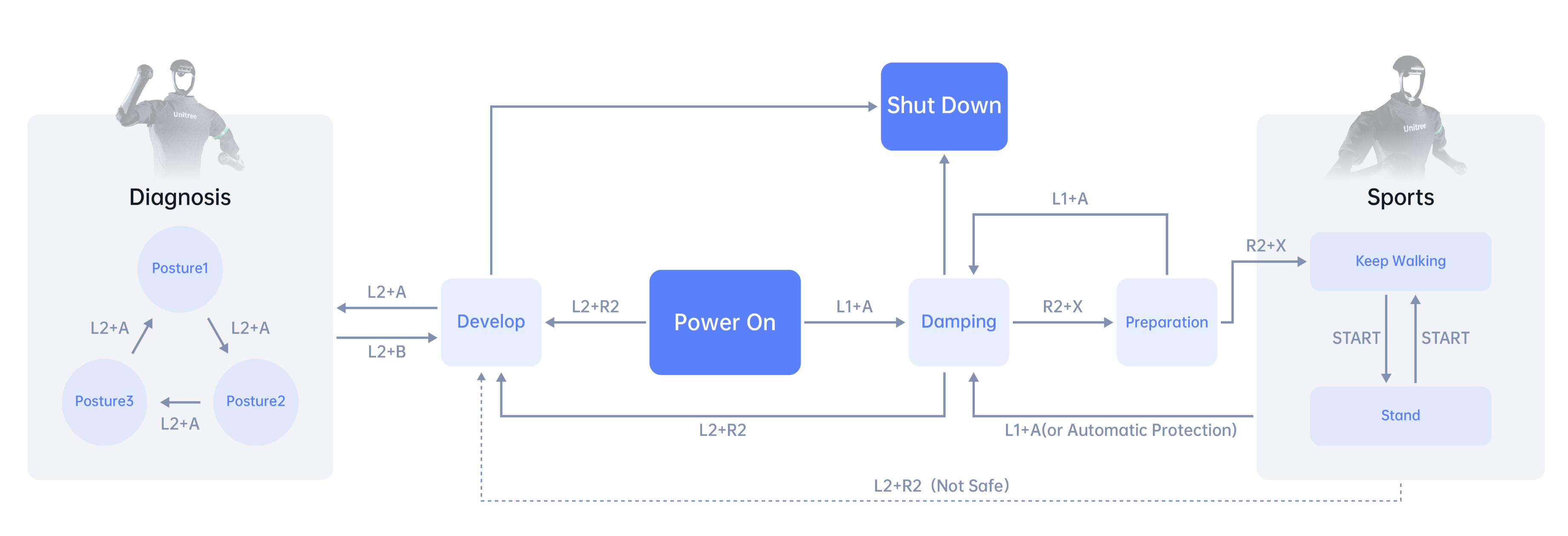 Unitree H1 operational modes